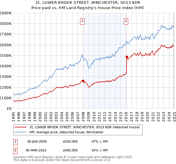 31, LOWER BROOK STREET, WINCHESTER, SO23 8DR: Price paid vs HM Land Registry's House Price Index