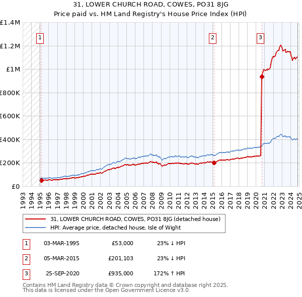 31, LOWER CHURCH ROAD, COWES, PO31 8JG: Price paid vs HM Land Registry's House Price Index