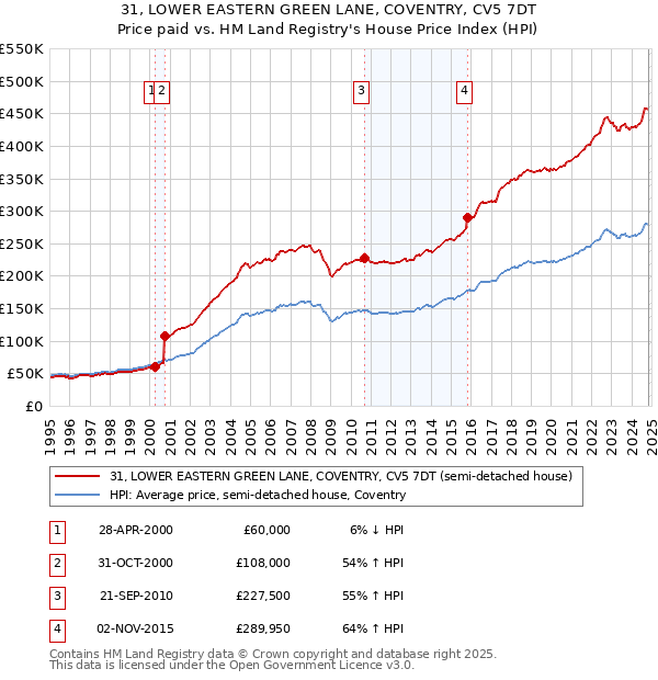 31, LOWER EASTERN GREEN LANE, COVENTRY, CV5 7DT: Price paid vs HM Land Registry's House Price Index