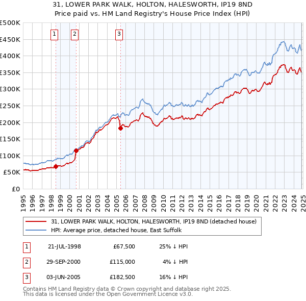 31, LOWER PARK WALK, HOLTON, HALESWORTH, IP19 8ND: Price paid vs HM Land Registry's House Price Index