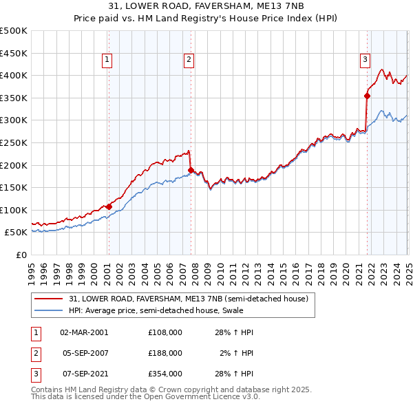 31, LOWER ROAD, FAVERSHAM, ME13 7NB: Price paid vs HM Land Registry's House Price Index