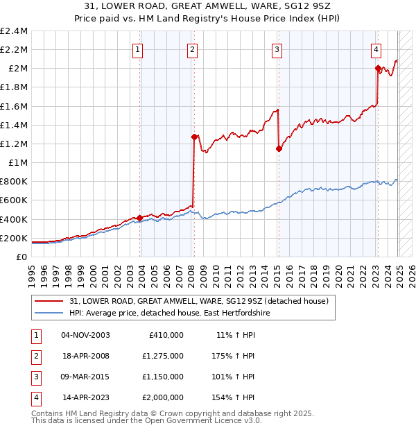 31, LOWER ROAD, GREAT AMWELL, WARE, SG12 9SZ: Price paid vs HM Land Registry's House Price Index