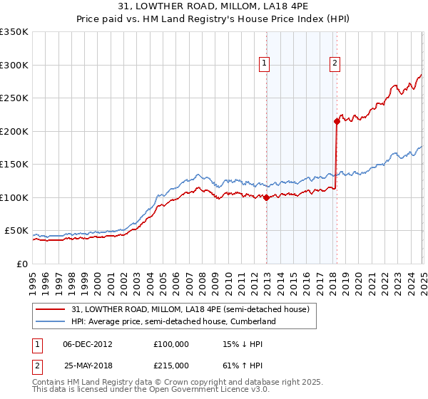 31, LOWTHER ROAD, MILLOM, LA18 4PE: Price paid vs HM Land Registry's House Price Index