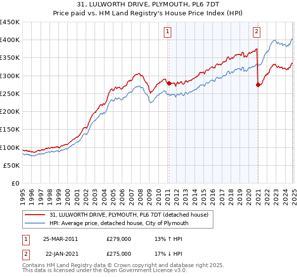 31, LULWORTH DRIVE, PLYMOUTH, PL6 7DT: Price paid vs HM Land Registry's House Price Index