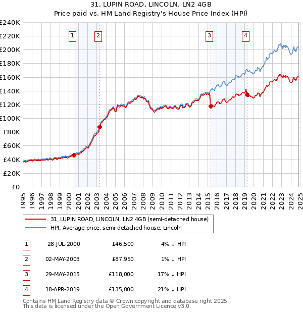 31, LUPIN ROAD, LINCOLN, LN2 4GB: Price paid vs HM Land Registry's House Price Index