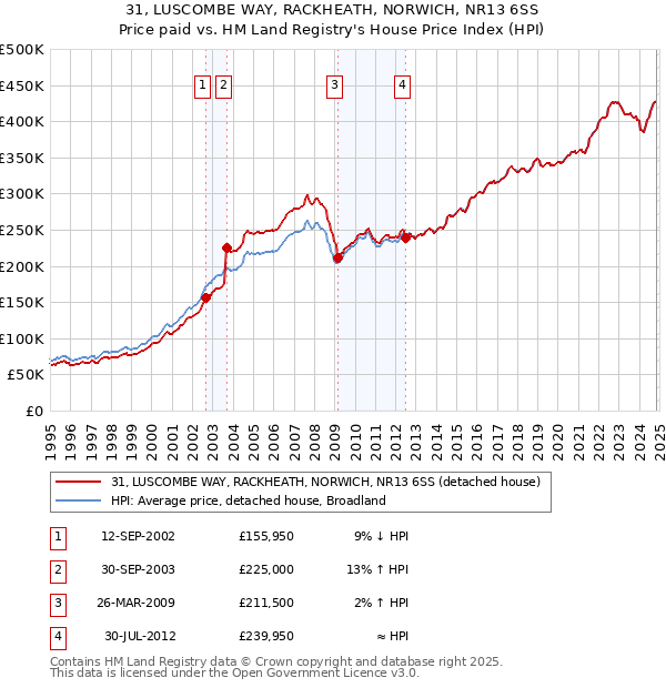 31, LUSCOMBE WAY, RACKHEATH, NORWICH, NR13 6SS: Price paid vs HM Land Registry's House Price Index