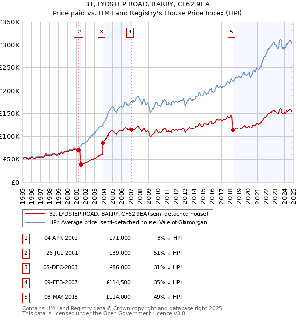 31, LYDSTEP ROAD, BARRY, CF62 9EA: Price paid vs HM Land Registry's House Price Index