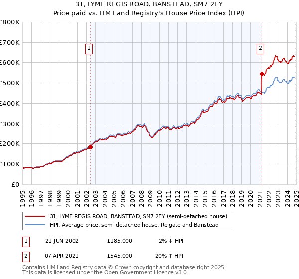 31, LYME REGIS ROAD, BANSTEAD, SM7 2EY: Price paid vs HM Land Registry's House Price Index