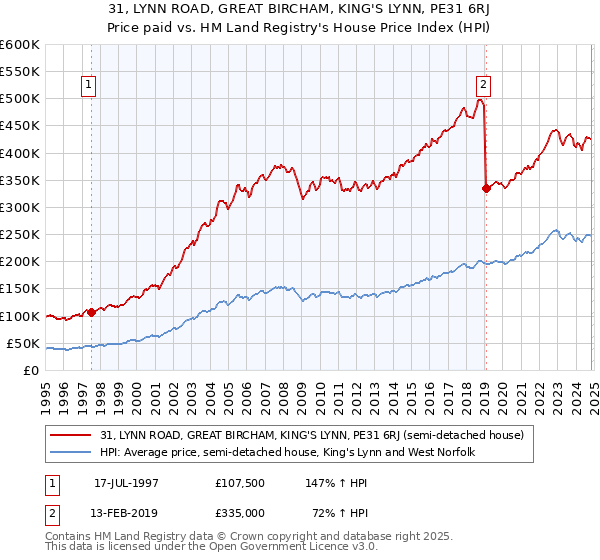 31, LYNN ROAD, GREAT BIRCHAM, KING'S LYNN, PE31 6RJ: Price paid vs HM Land Registry's House Price Index