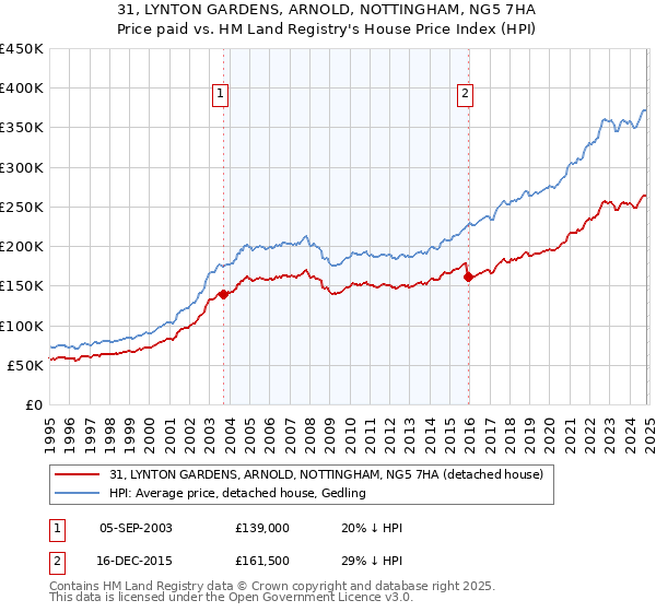 31, LYNTON GARDENS, ARNOLD, NOTTINGHAM, NG5 7HA: Price paid vs HM Land Registry's House Price Index