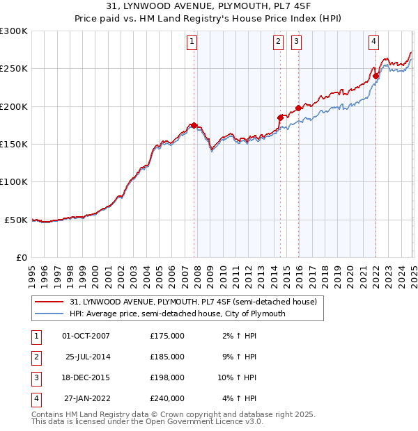 31, LYNWOOD AVENUE, PLYMOUTH, PL7 4SF: Price paid vs HM Land Registry's House Price Index