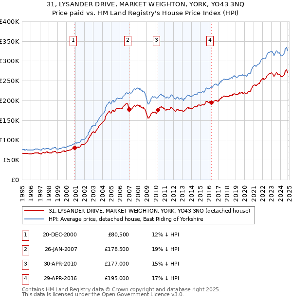 31, LYSANDER DRIVE, MARKET WEIGHTON, YORK, YO43 3NQ: Price paid vs HM Land Registry's House Price Index