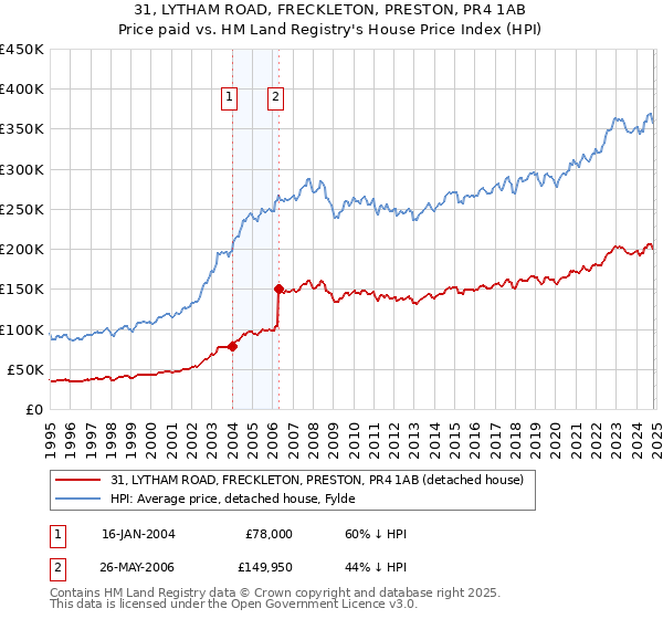 31, LYTHAM ROAD, FRECKLETON, PRESTON, PR4 1AB: Price paid vs HM Land Registry's House Price Index