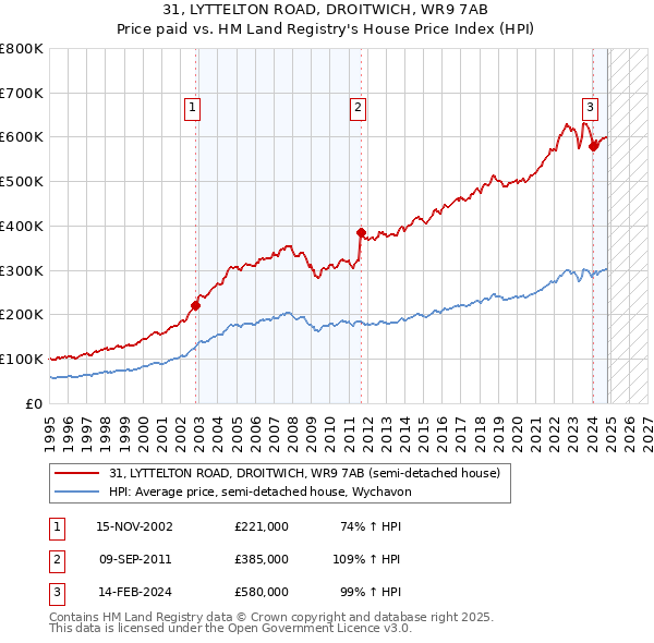 31, LYTTELTON ROAD, DROITWICH, WR9 7AB: Price paid vs HM Land Registry's House Price Index