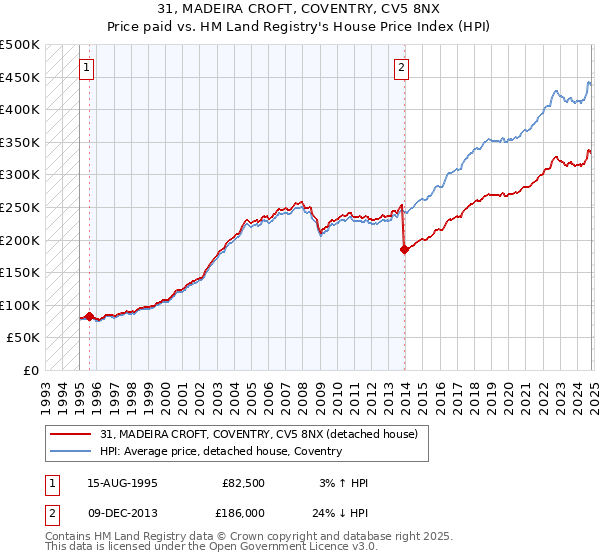 31, MADEIRA CROFT, COVENTRY, CV5 8NX: Price paid vs HM Land Registry's House Price Index