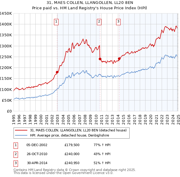 31, MAES COLLEN, LLANGOLLEN, LL20 8EN: Price paid vs HM Land Registry's House Price Index