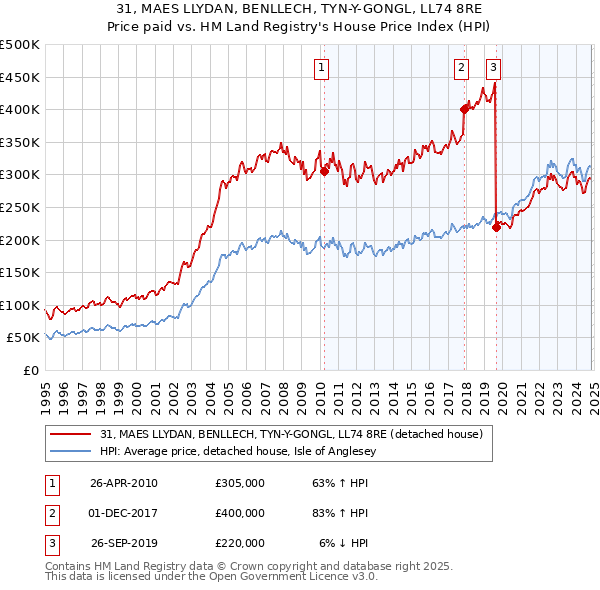 31, MAES LLYDAN, BENLLECH, TYN-Y-GONGL, LL74 8RE: Price paid vs HM Land Registry's House Price Index