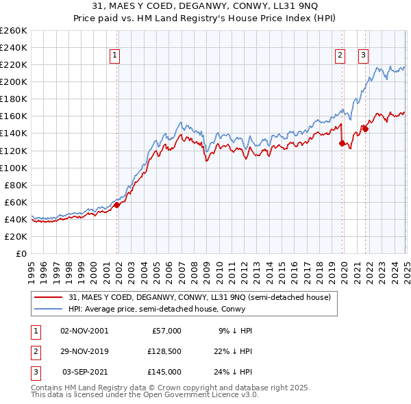 31, MAES Y COED, DEGANWY, CONWY, LL31 9NQ: Price paid vs HM Land Registry's House Price Index