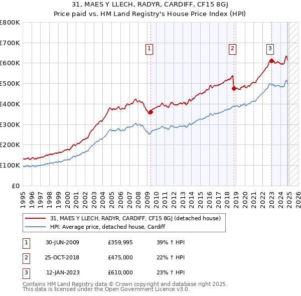 31, MAES Y LLECH, RADYR, CARDIFF, CF15 8GJ: Price paid vs HM Land Registry's House Price Index