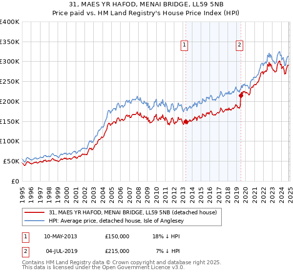 31, MAES YR HAFOD, MENAI BRIDGE, LL59 5NB: Price paid vs HM Land Registry's House Price Index