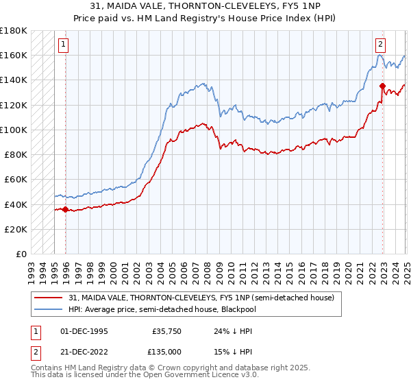 31, MAIDA VALE, THORNTON-CLEVELEYS, FY5 1NP: Price paid vs HM Land Registry's House Price Index