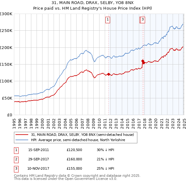 31, MAIN ROAD, DRAX, SELBY, YO8 8NX: Price paid vs HM Land Registry's House Price Index