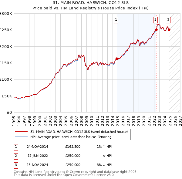 31, MAIN ROAD, HARWICH, CO12 3LS: Price paid vs HM Land Registry's House Price Index