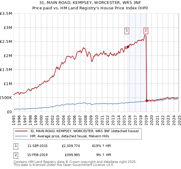 31, MAIN ROAD, KEMPSEY, WORCESTER, WR5 3NF: Price paid vs HM Land Registry's House Price Index