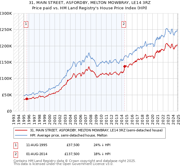 31, MAIN STREET, ASFORDBY, MELTON MOWBRAY, LE14 3RZ: Price paid vs HM Land Registry's House Price Index