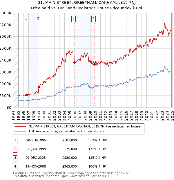 31, MAIN STREET, GREETHAM, OAKHAM, LE15 7NJ: Price paid vs HM Land Registry's House Price Index