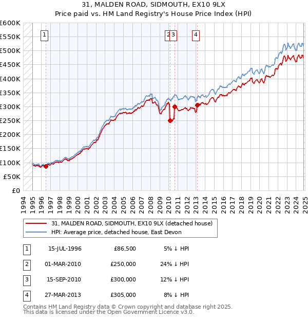 31, MALDEN ROAD, SIDMOUTH, EX10 9LX: Price paid vs HM Land Registry's House Price Index