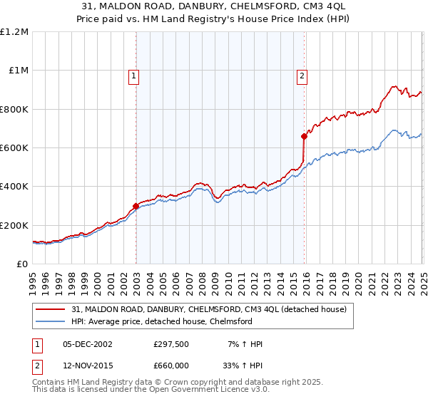 31, MALDON ROAD, DANBURY, CHELMSFORD, CM3 4QL: Price paid vs HM Land Registry's House Price Index