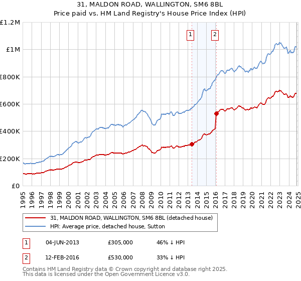 31, MALDON ROAD, WALLINGTON, SM6 8BL: Price paid vs HM Land Registry's House Price Index