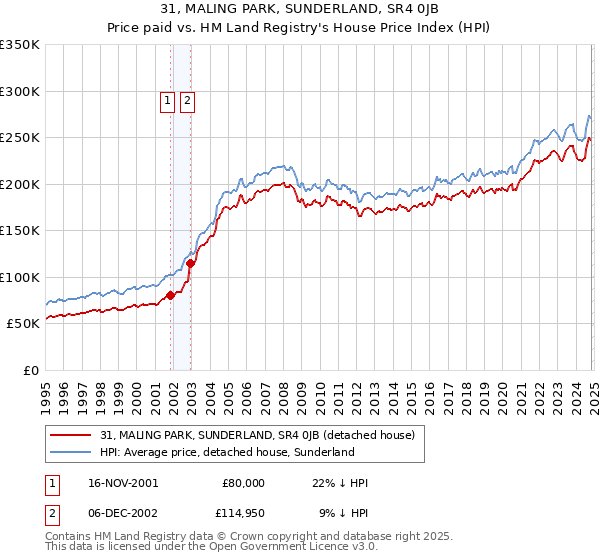 31, MALING PARK, SUNDERLAND, SR4 0JB: Price paid vs HM Land Registry's House Price Index