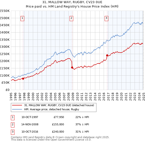 31, MALLOW WAY, RUGBY, CV23 0UE: Price paid vs HM Land Registry's House Price Index