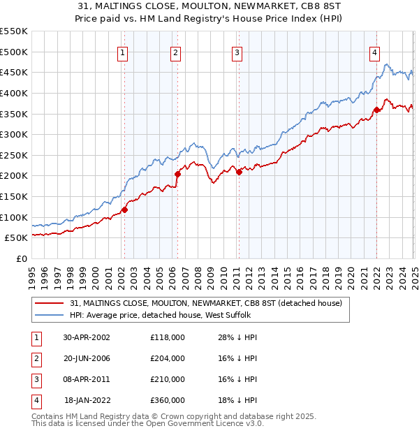 31, MALTINGS CLOSE, MOULTON, NEWMARKET, CB8 8ST: Price paid vs HM Land Registry's House Price Index