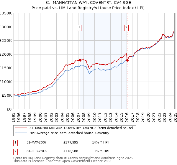 31, MANHATTAN WAY, COVENTRY, CV4 9GE: Price paid vs HM Land Registry's House Price Index