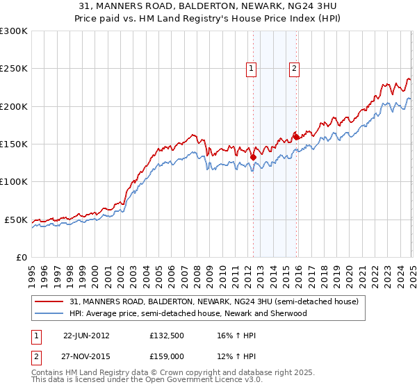 31, MANNERS ROAD, BALDERTON, NEWARK, NG24 3HU: Price paid vs HM Land Registry's House Price Index