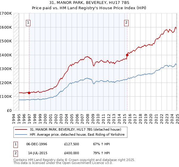 31, MANOR PARK, BEVERLEY, HU17 7BS: Price paid vs HM Land Registry's House Price Index