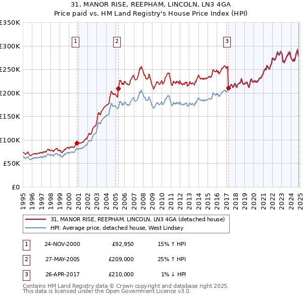 31, MANOR RISE, REEPHAM, LINCOLN, LN3 4GA: Price paid vs HM Land Registry's House Price Index