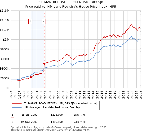 31, MANOR ROAD, BECKENHAM, BR3 5JB: Price paid vs HM Land Registry's House Price Index