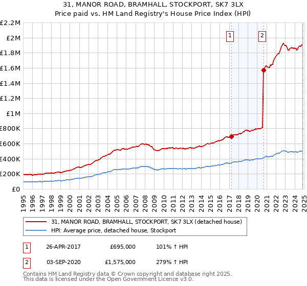 31, MANOR ROAD, BRAMHALL, STOCKPORT, SK7 3LX: Price paid vs HM Land Registry's House Price Index