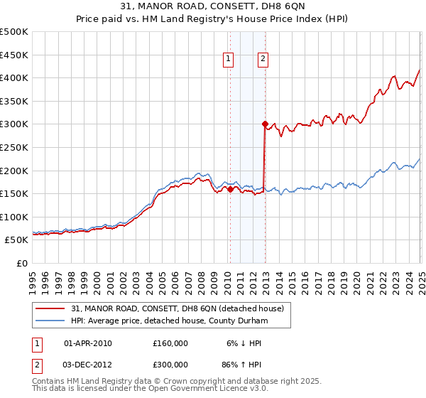 31, MANOR ROAD, CONSETT, DH8 6QN: Price paid vs HM Land Registry's House Price Index