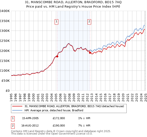 31, MANSCOMBE ROAD, ALLERTON, BRADFORD, BD15 7AQ: Price paid vs HM Land Registry's House Price Index