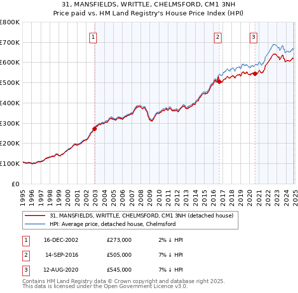 31, MANSFIELDS, WRITTLE, CHELMSFORD, CM1 3NH: Price paid vs HM Land Registry's House Price Index