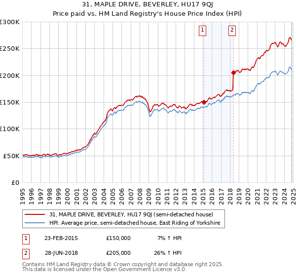 31, MAPLE DRIVE, BEVERLEY, HU17 9QJ: Price paid vs HM Land Registry's House Price Index