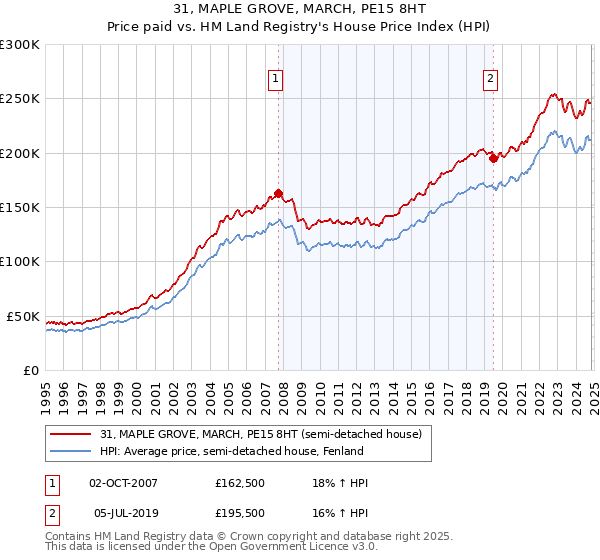 31, MAPLE GROVE, MARCH, PE15 8HT: Price paid vs HM Land Registry's House Price Index