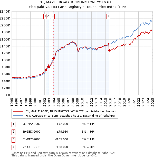 31, MAPLE ROAD, BRIDLINGTON, YO16 6TE: Price paid vs HM Land Registry's House Price Index