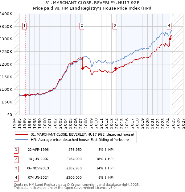 31, MARCHANT CLOSE, BEVERLEY, HU17 9GE: Price paid vs HM Land Registry's House Price Index