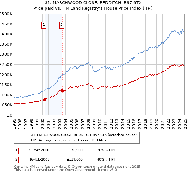 31, MARCHWOOD CLOSE, REDDITCH, B97 6TX: Price paid vs HM Land Registry's House Price Index